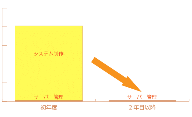 毎年改修しながらご利用いただけます。学会会員様の出版物をオンライン書籍データベースより検索、取得するシステム、提携医療機関、担当物件などの検索、位置情報をもとに地図上へ表示するシステムを制作する会社。