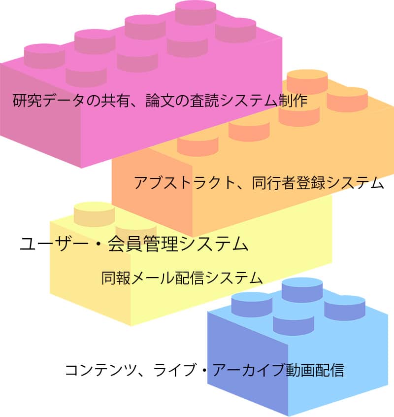 少数精鋭運営のサポートツールに会員管理をベースに 各種業務をペーパーレス化。学会事務局担当者様向け参加者、発表者、同行者、抄録の登録、会員管理システム制作会社